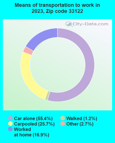 33122 Zip Code (Doral, Florida) Profile - homes, apartments, schools ...