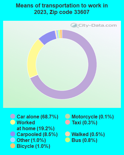 33607 Zip Code (Tampa, Florida) Profile - homes, apartments, schools ...