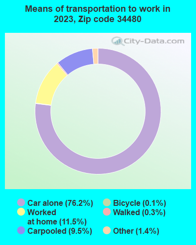 34480 Zip Code (Ocala, Florida) Profile - homes, apartments
