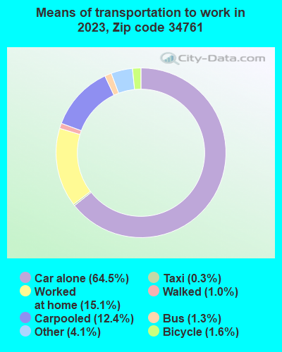 34761 Zip Code (Ocoee, Florida) Profile - homes, apartments