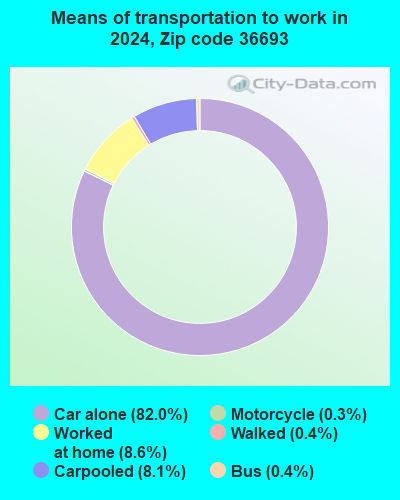 36693 Zip Code (Mobile, Alabama) Profile - homes, apartments, schools ...