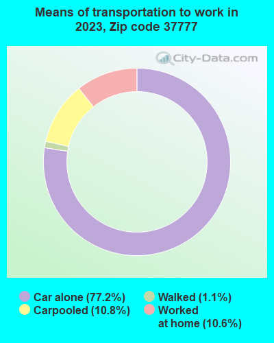 37777 Zip Code (Louisville, Tennessee) Profile - homes