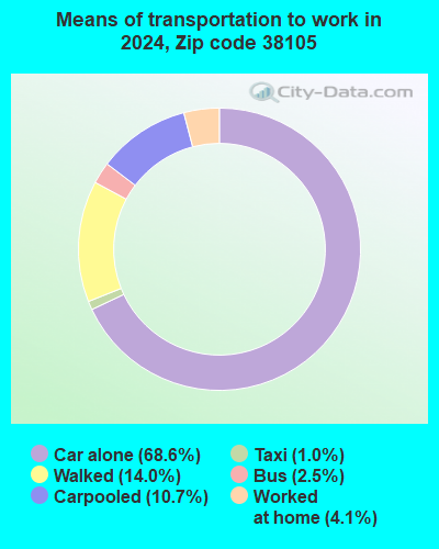 38105 Zip Code (Memphis, Tennessee) Profile - homes, apartments ...