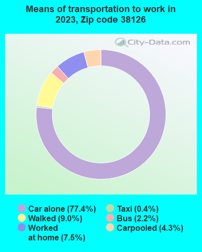 Mi__st ZIP Code 5: 38126 - MEMPHIS, TN | Tennessee United States