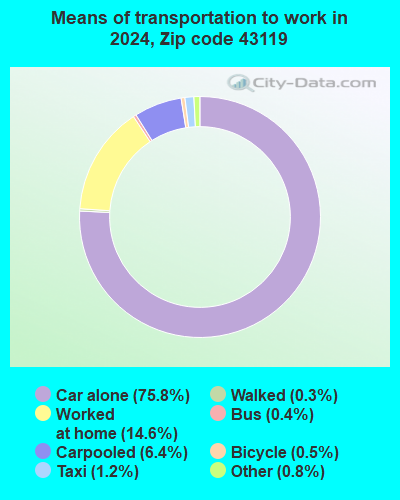 43119 Zip Code (Columbus, Ohio) Profile - homes, apartments, schools ...
