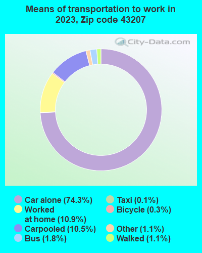 43207 Zip Code (Columbus, Ohio) Profile - homes, apartments, schools ...