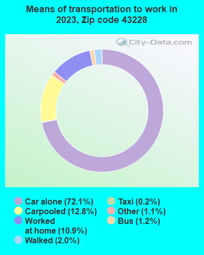 43228 Zip Code (Columbus, Ohio) Profile - homes, apartments, schools ...