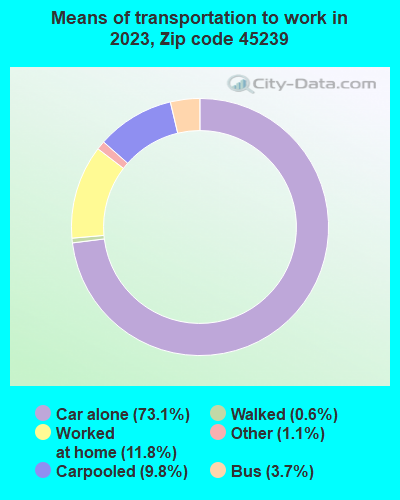 45239 Zip Code (White Oak, Ohio) Profile - homes, apartments, schools ...