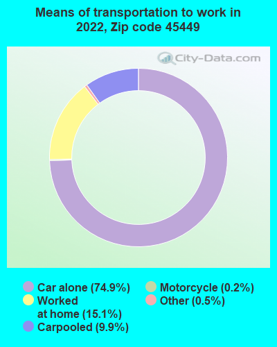 Means of transportation to work in zip code 45449