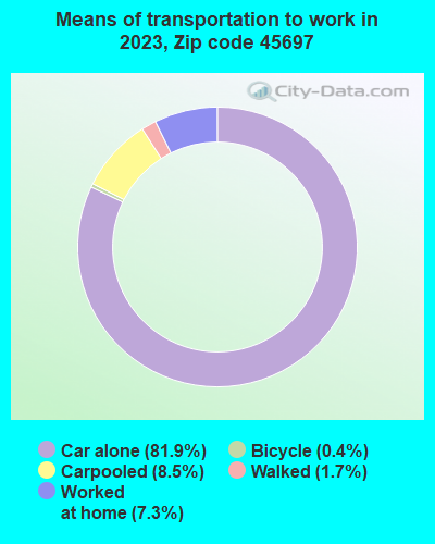 45697 Zip Code (Winchester, Ohio) Profile - homes