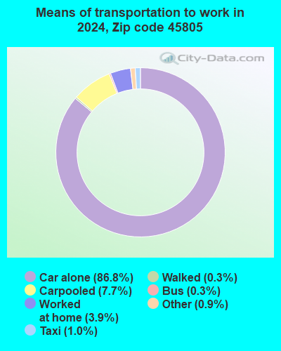 45805 Zip Code (Lima, Ohio) Profile - homes, apartments, schools ...
