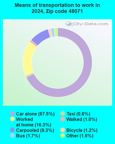 48071 Zip Code (Madison Heights, Michigan) Profile - homes, apartments ...