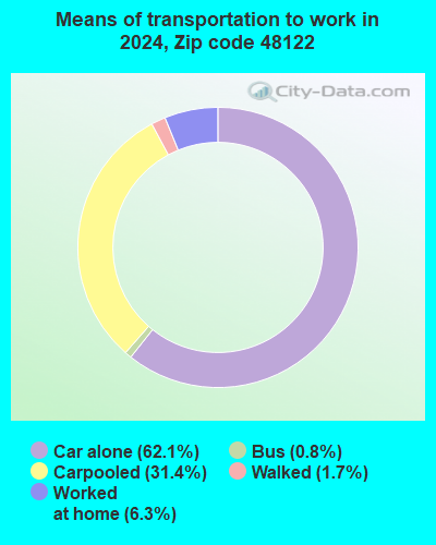 48122 Zip Code (Melvindale, Michigan) Profile - homes, apartments ...
