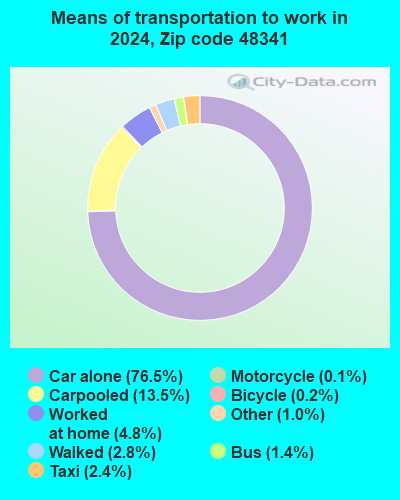 48341 Zip Code (Pontiac, Michigan) Profile - homes, apartments, schools ...