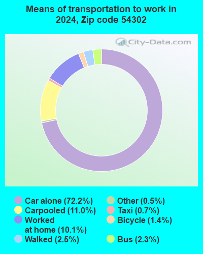 54302 Zip Code (Green Bay, Wisconsin) Profile - homes, apartments ...