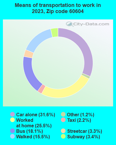 60604 Zip Code (Chicago, Illinois) Profile - homes, apartments, schools ...