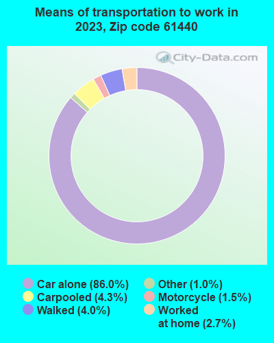 「DIAGRAPHICS」 61440 Zip Code (Industry, Illinois) Profile - homes