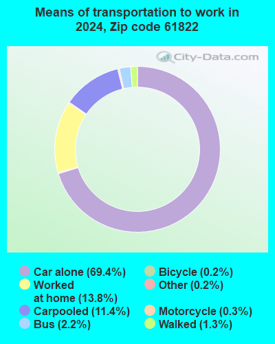 61822 Zip Code (Champaign, Illinois) Profile - homes, apartments ...
