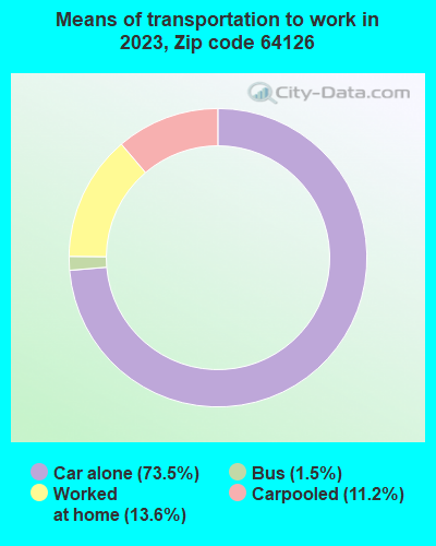 64126 Zip Code (Kansas City, Missouri) Profile - homes