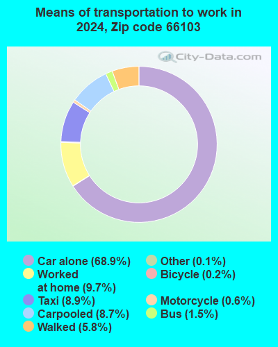 66103 Zip Code (Kansas City, Kansas) Profile - homes, apartments ...