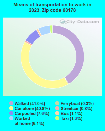 Means of transportation to work in zip code 68178