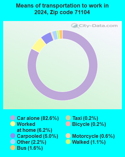 71104 Zip Code (Shreveport, Louisiana) Profile - homes, apartments