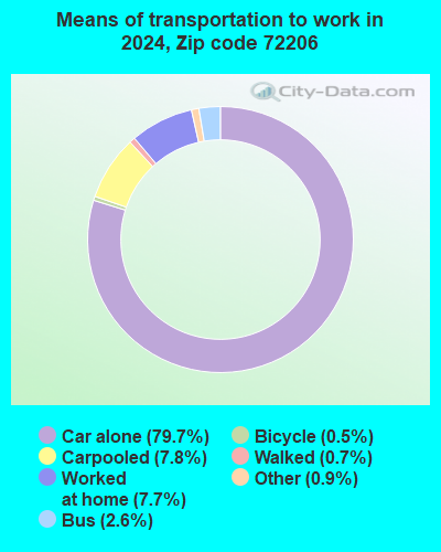 72206 Zip Code (Little Rock, Arkansas) Profile - homes, apartments ...