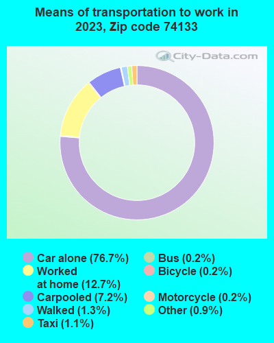 74133 Zip Code (Tulsa, Oklahoma) Profile - homes, apartments