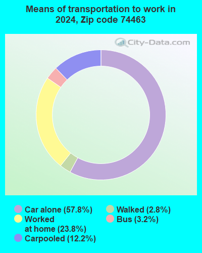 74463 Zip Code (Taft, Oklahoma) Profile - homes, apartments, schools ...