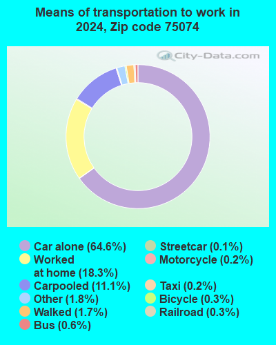 75074 Zip Code (Plano, Texas) Profile - homes, apartments, schools ...