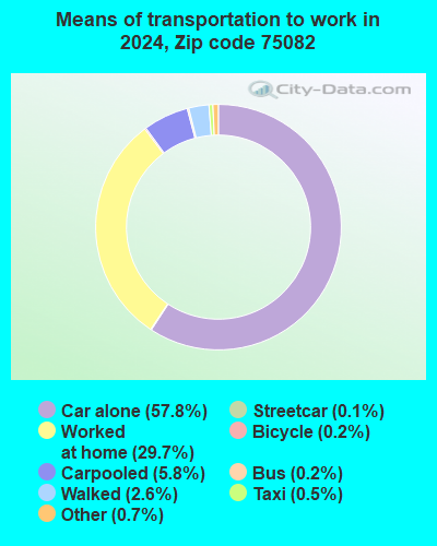 75082 Zip Code (Richardson, Texas) Profile - homes, apartments, schools ...