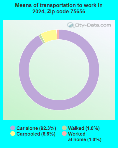 75656 Zip Code (Hughes Springs, Texas) Profile - homes, apartments