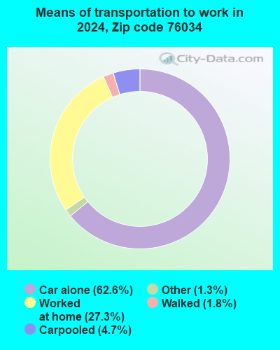 76034 Zip Code (Colleyville, Texas) Profile - homes, apartments ...