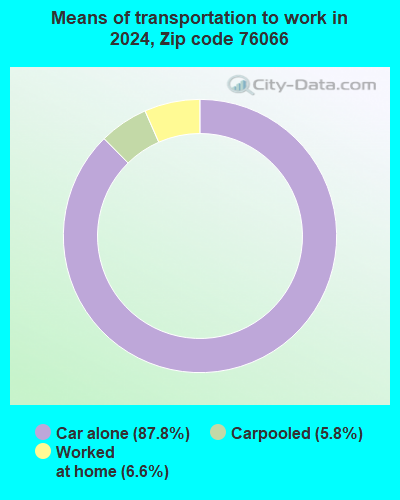 76066 Zip Code (Millsap, Texas) Profile - homes, apartments, schools ...