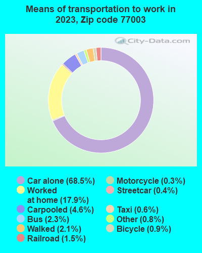 77003 Zip Code (Houston, Texas) Profile - homes, apartments, schools ...