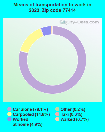 77414 Zip Code (Bay City, Texas) Profile - homes, apartments
