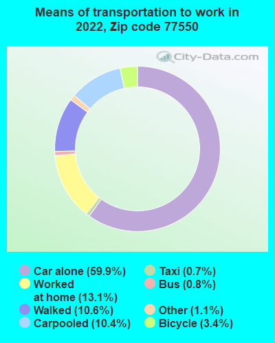 77550 Zip Code Galveston Texas Profile Homes Apartments Schools Population Income 5689