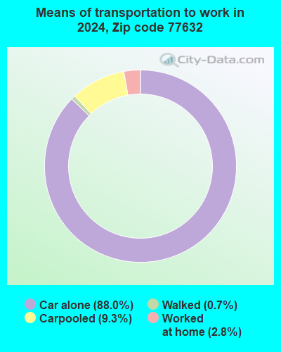 77632 Zip Code (Orange, Texas) Profile - homes, apartments, schools ...