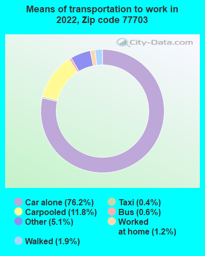 Zip Code Beaumont Texas Profile Homes Apartments Schools Population Income Averages Housing Demographics Location Statistics Sex Offenders Residents And Real Estate Info