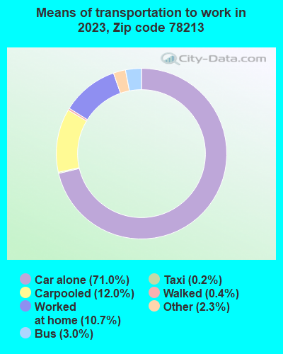 78213 Zip Code (San Antonio, Texas) Profile - homes