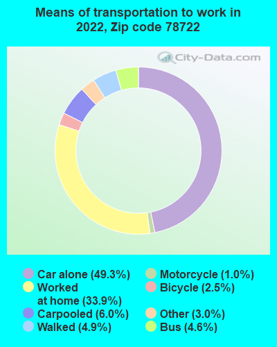 78722-zip-code-austin-texas-profile-homes-apartments-schools