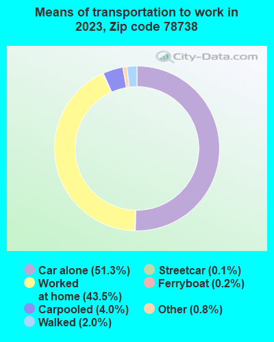 78741 Zip Code (Austin, Texas) Profile - homes, apartments