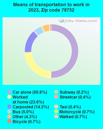 78752 Zip Code (Austin, Texas) Profile - homes, apartments, schools ...