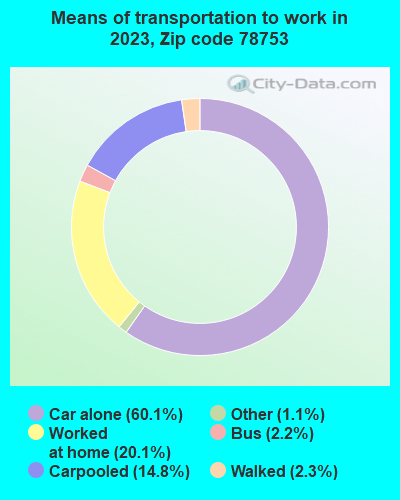 78753 Zip Code (Austin, Texas) Profile - homes, apartments