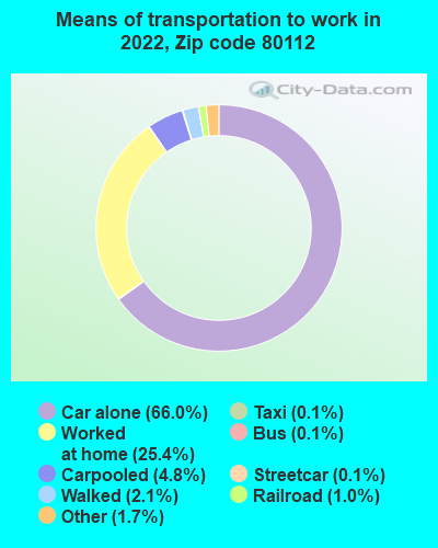 80112-zip-code-centennial-colorado-profile-homes-apartments