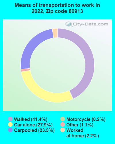 Means of transportation to work in zip code 80913