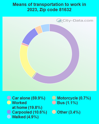 81632 Zip Code (Edwards, Colorado) Profile - homes, apartments 