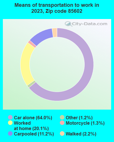 85602 Zip Code (Benson, Arizona) Profile - homes, apartments, schools ...