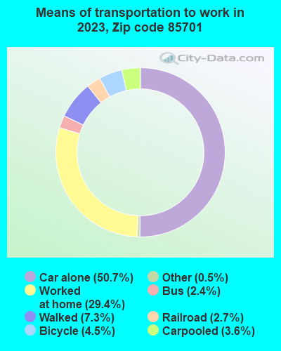 85701 Zip Code (Tucson, Arizona) Profile - homes, apartments, schools ...