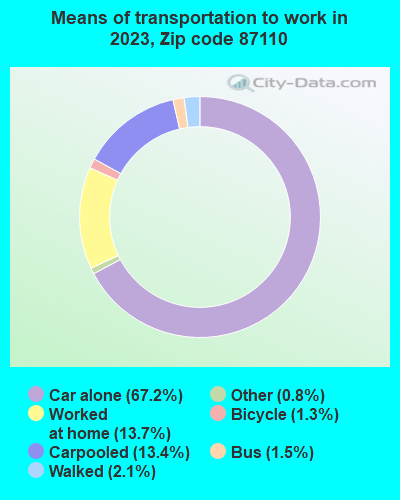 Zip Code Albuquerque New Mexico Profile Homes Apartments Schools Population Income Averages Housing Demographics Location Statistics Sex Offenders Residents And Real Estate Info